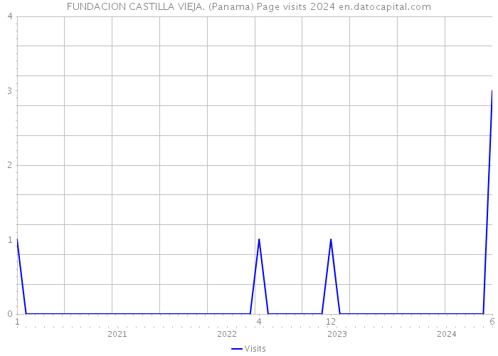 FUNDACION CASTILLA VIEJA. (Panama) Page visits 2024 