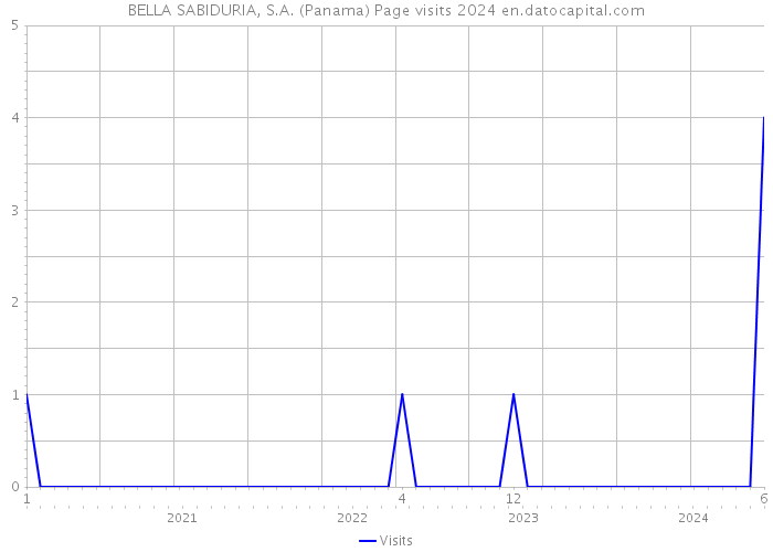 BELLA SABIDURIA, S.A. (Panama) Page visits 2024 