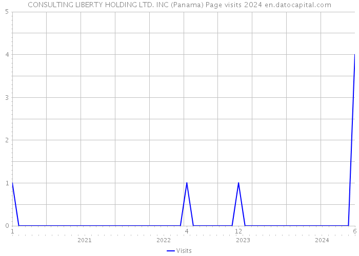 CONSULTING LIBERTY HOLDING LTD. INC (Panama) Page visits 2024 