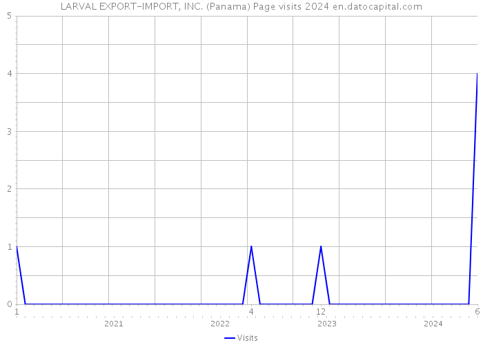 LARVAL EXPORT-IMPORT, INC. (Panama) Page visits 2024 