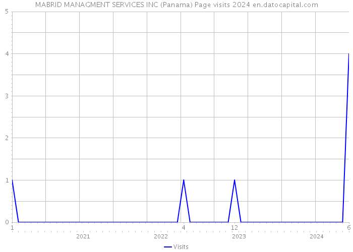 MABRID MANAGMENT SERVICES INC (Panama) Page visits 2024 