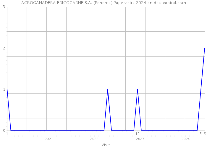 AGROGANADERA FRIGOCARNE S.A. (Panama) Page visits 2024 