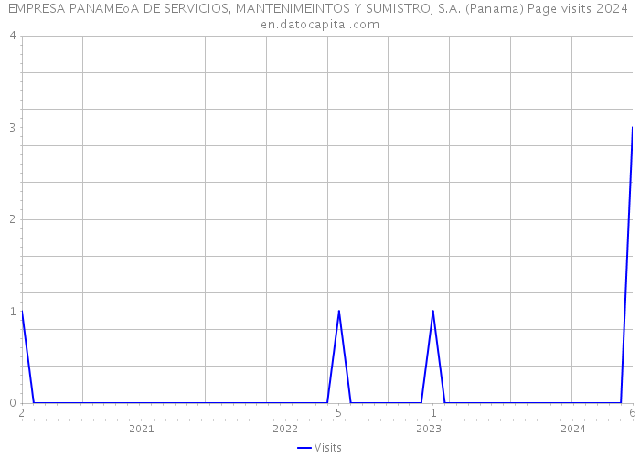 EMPRESA PANAMEöA DE SERVICIOS, MANTENIMEINTOS Y SUMISTRO, S.A. (Panama) Page visits 2024 