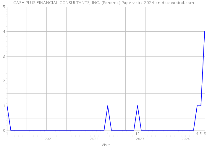 CASH PLUS FINANCIAL CONSULTANTS, INC. (Panama) Page visits 2024 