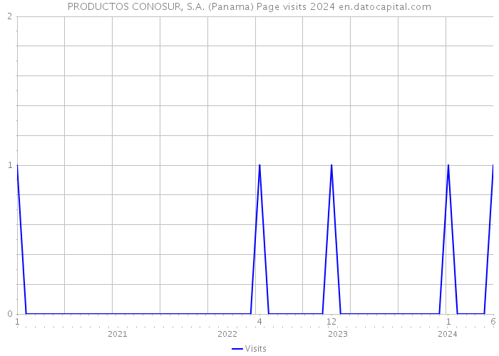 PRODUCTOS CONOSUR, S.A. (Panama) Page visits 2024 