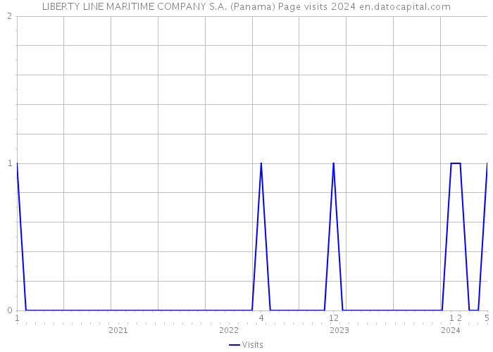 LIBERTY LINE MARITIME COMPANY S.A. (Panama) Page visits 2024 