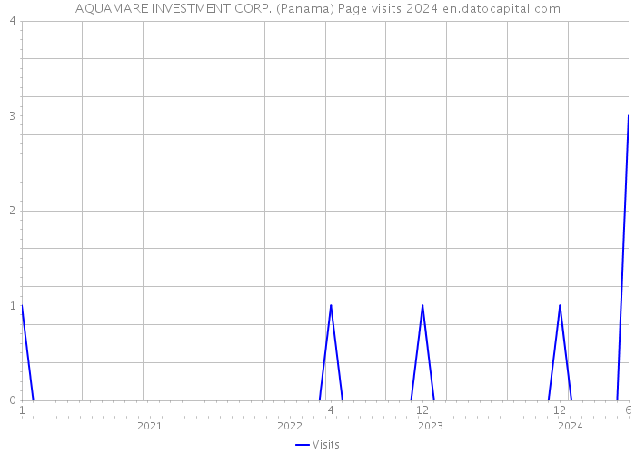 AQUAMARE INVESTMENT CORP. (Panama) Page visits 2024 