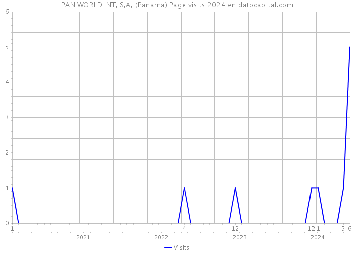 PAN WORLD INT, S,A, (Panama) Page visits 2024 
