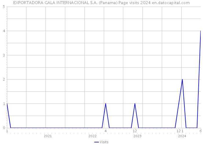 EXPORTADORA GALA INTERNACIONAL S.A. (Panama) Page visits 2024 