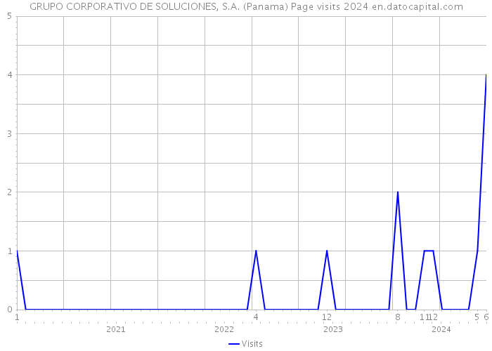 GRUPO CORPORATIVO DE SOLUCIONES, S.A. (Panama) Page visits 2024 