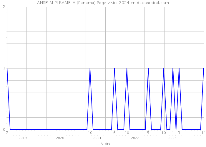 ANSELM PI RAMBLA (Panama) Page visits 2024 