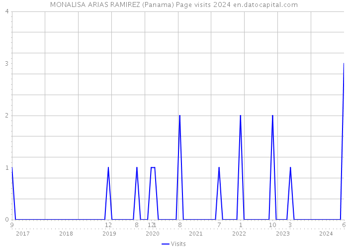 MONALISA ARIAS RAMIREZ (Panama) Page visits 2024 