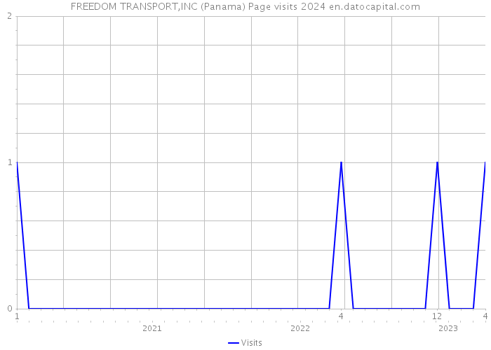 FREEDOM TRANSPORT,INC (Panama) Page visits 2024 