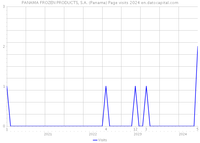 PANAMA FROZEN PRODUCTS, S.A. (Panama) Page visits 2024 