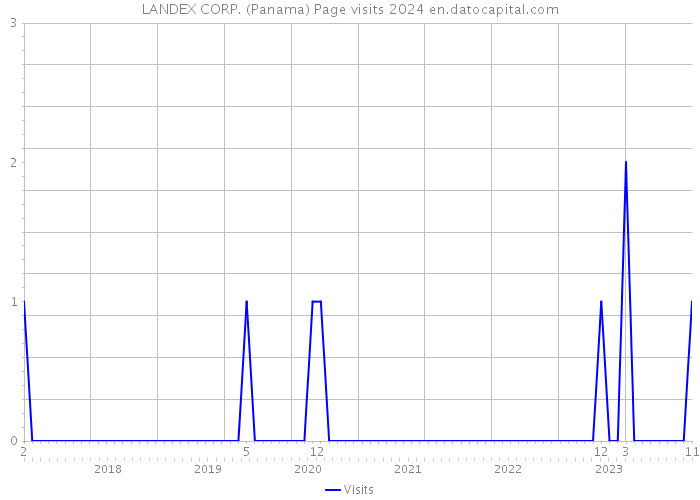LANDEX CORP. (Panama) Page visits 2024 