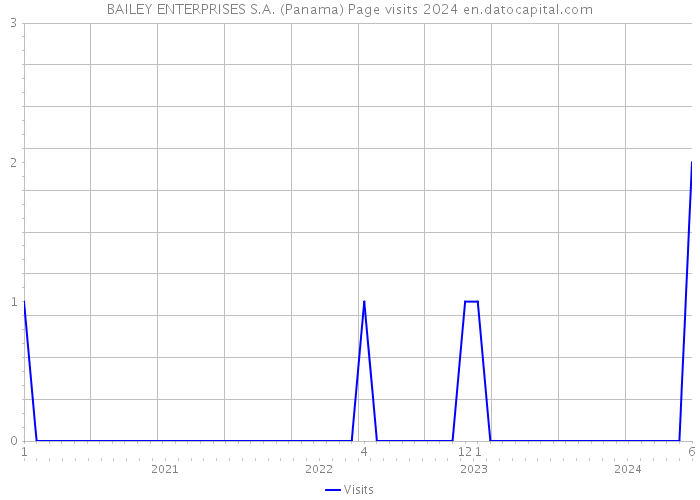 BAILEY ENTERPRISES S.A. (Panama) Page visits 2024 