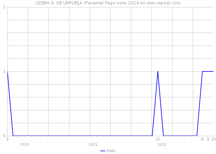LESBIA D. DE URRUELA (Panama) Page visits 2024 