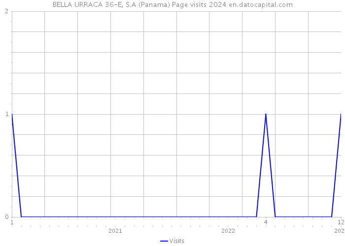 BELLA URRACA 36-E, S.A (Panama) Page visits 2024 