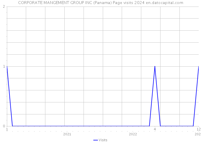 CORPORATE MANGEMENT GROUP INC (Panama) Page visits 2024 