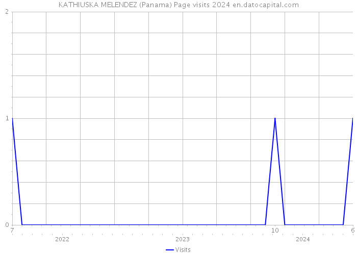 KATHIUSKA MELENDEZ (Panama) Page visits 2024 