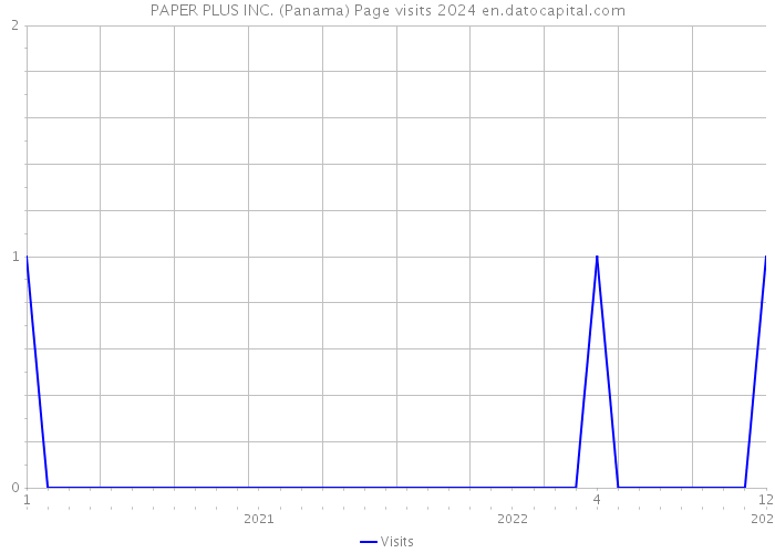 PAPER PLUS INC. (Panama) Page visits 2024 