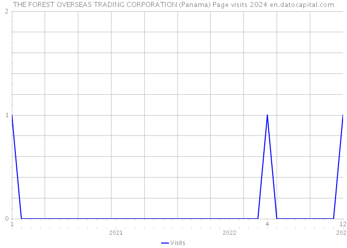 THE FOREST OVERSEAS TRADING CORPORATION (Panama) Page visits 2024 