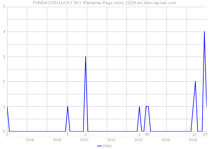 FUNDACION LUCKY SKY (Panama) Page visits 2024 