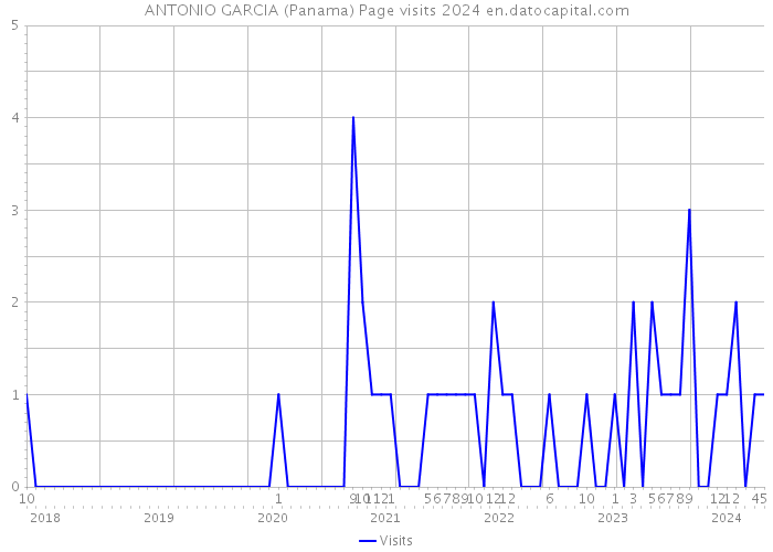 ANTONIO GARCIA (Panama) Page visits 2024 