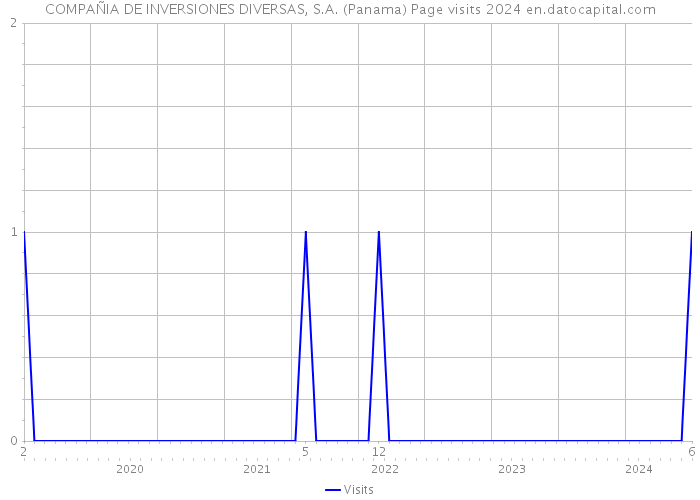 COMPAÑIA DE INVERSIONES DIVERSAS, S.A. (Panama) Page visits 2024 
