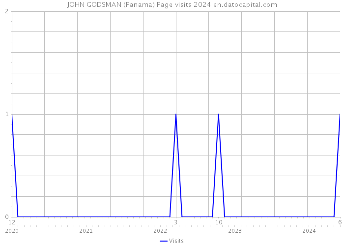 JOHN GODSMAN (Panama) Page visits 2024 