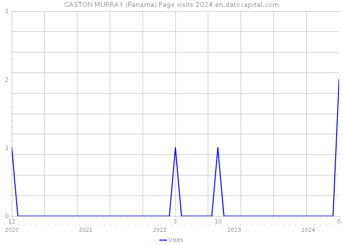 GASTON MURRAY (Panama) Page visits 2024 