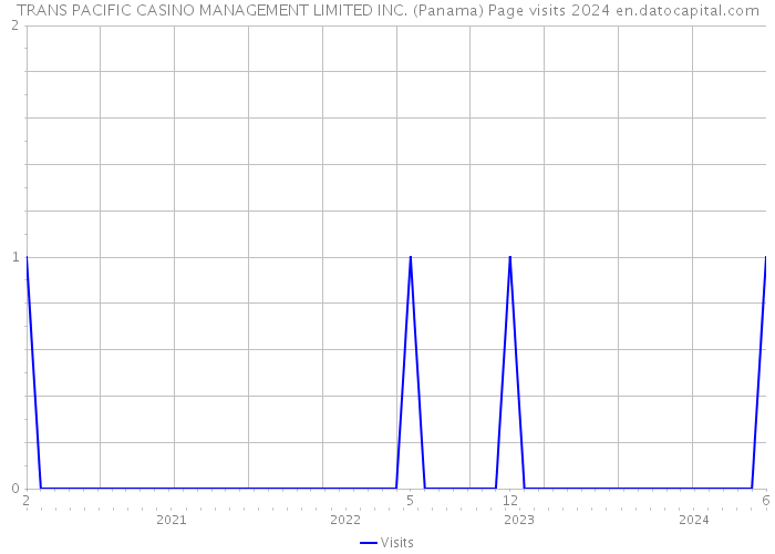 TRANS PACIFIC CASINO MANAGEMENT LIMITED INC. (Panama) Page visits 2024 