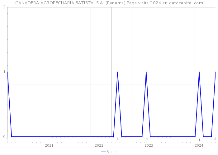 GANADERA AGROPECUARIA BATISTA, S.A. (Panama) Page visits 2024 