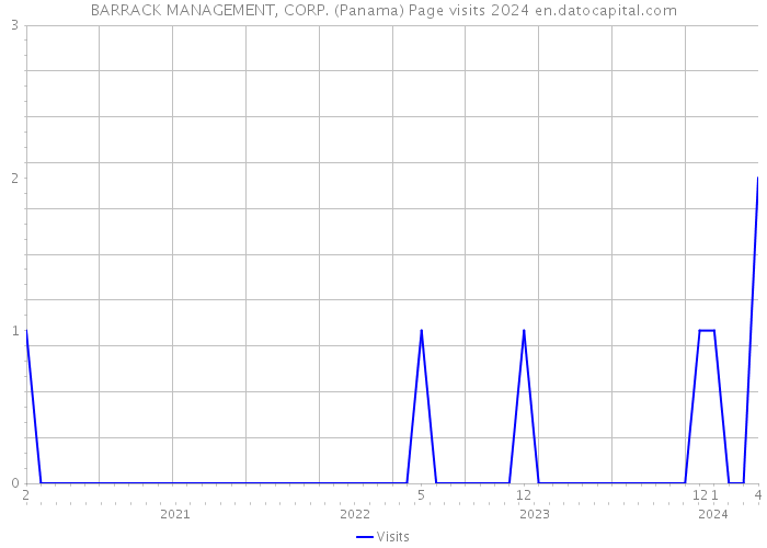 BARRACK MANAGEMENT, CORP. (Panama) Page visits 2024 
