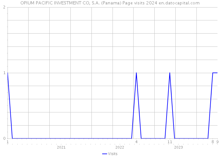 OPIUM PACIFIC INVESTMENT CO, S.A. (Panama) Page visits 2024 