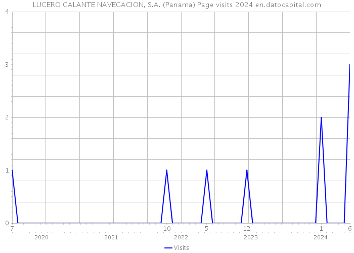 LUCERO GALANTE NAVEGACION, S.A. (Panama) Page visits 2024 