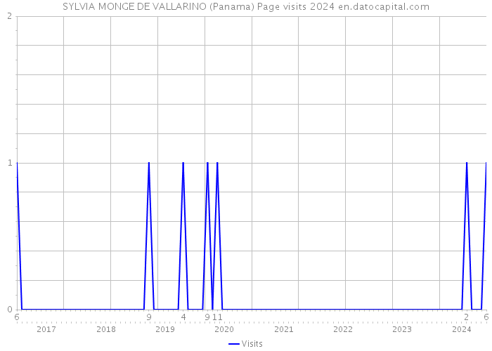 SYLVIA MONGE DE VALLARINO (Panama) Page visits 2024 
