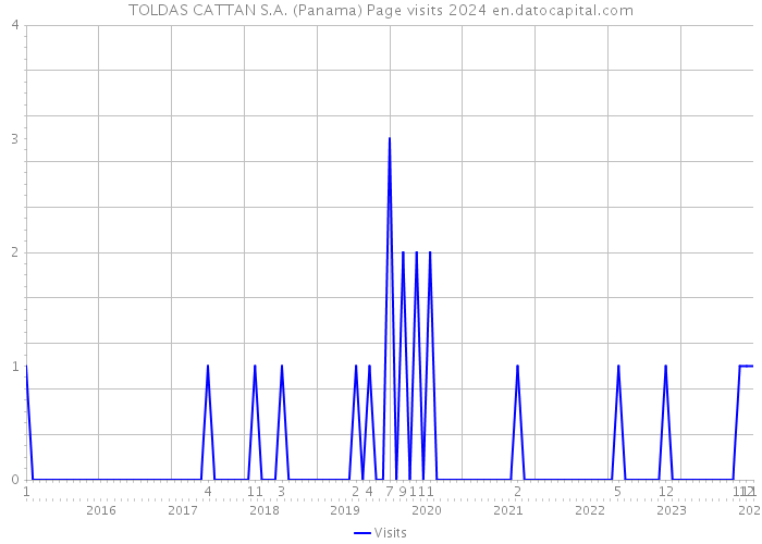 TOLDAS CATTAN S.A. (Panama) Page visits 2024 