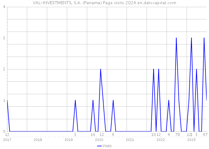 VAL-INVESTMENTS, S.A. (Panama) Page visits 2024 