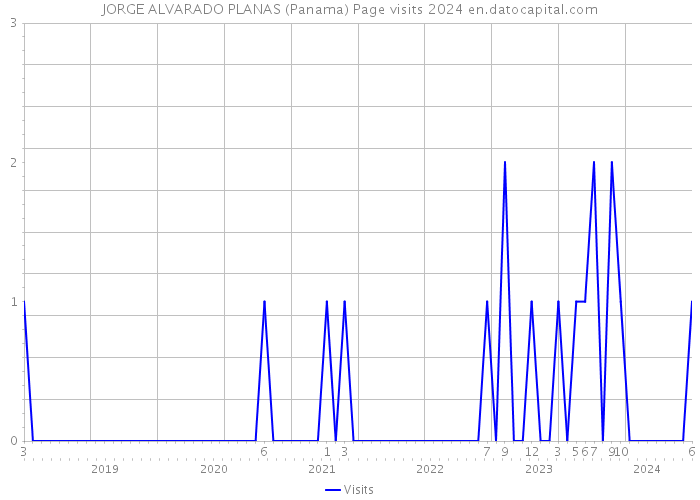 JORGE ALVARADO PLANAS (Panama) Page visits 2024 