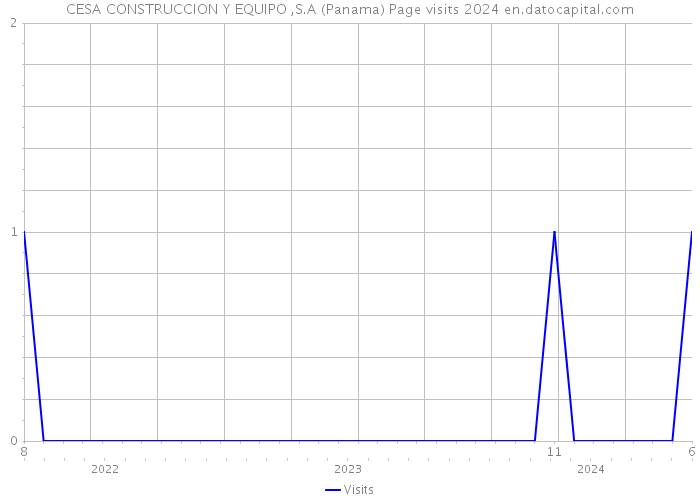 CESA CONSTRUCCION Y EQUIPO ,S.A (Panama) Page visits 2024 