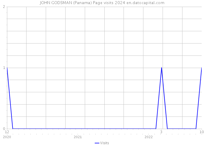 JOHN GODSMAN (Panama) Page visits 2024 