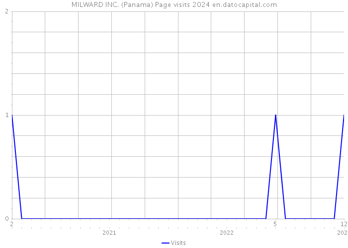MILWARD INC. (Panama) Page visits 2024 