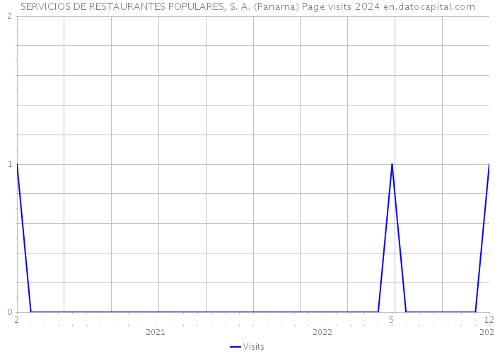 SERVICIOS DE RESTAURANTES POPULARES, S. A. (Panama) Page visits 2024 