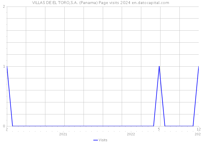 VILLAS DE EL TORO,S.A. (Panama) Page visits 2024 