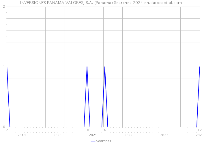 INVERSIONES PANAMA VALORES, S.A. (Panama) Searches 2024 