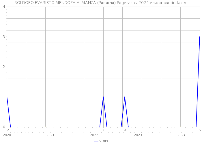 ROLDOFO EVARISTO MENDOZA ALMANZA (Panama) Page visits 2024 