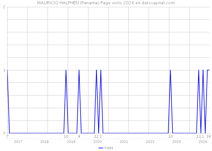 MAURICIO HALPHEN (Panama) Page visits 2024 