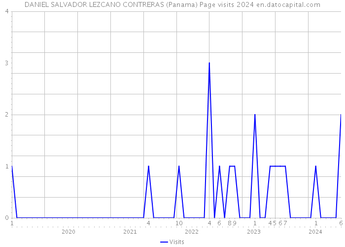 DANIEL SALVADOR LEZCANO CONTRERAS (Panama) Page visits 2024 