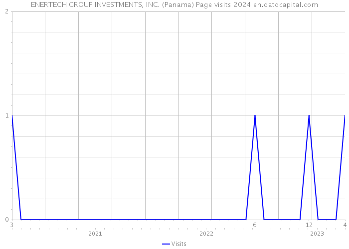ENERTECH GROUP INVESTMENTS, INC. (Panama) Page visits 2024 